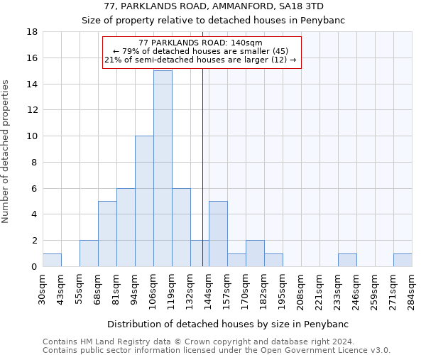 77, PARKLANDS ROAD, AMMANFORD, SA18 3TD: Size of property relative to detached houses in Penybanc