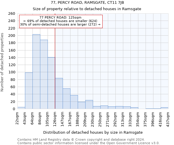 77, PERCY ROAD, RAMSGATE, CT11 7JB: Size of property relative to detached houses in Ramsgate