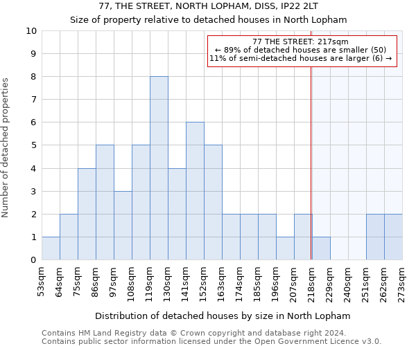 77, THE STREET, NORTH LOPHAM, DISS, IP22 2LT: Size of property relative to detached houses in North Lopham