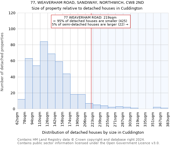 77, WEAVERHAM ROAD, SANDIWAY, NORTHWICH, CW8 2ND: Size of property relative to detached houses in Cuddington