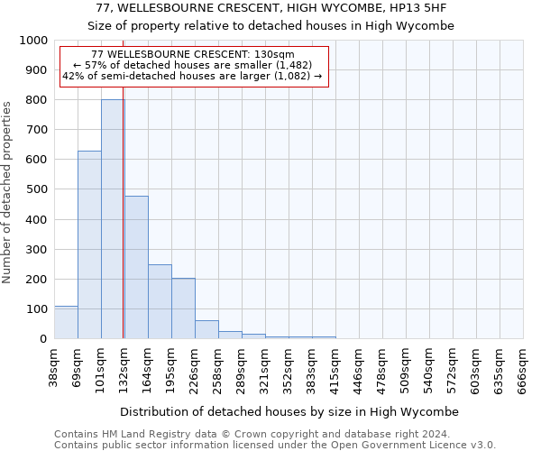 77, WELLESBOURNE CRESCENT, HIGH WYCOMBE, HP13 5HF: Size of property relative to detached houses in High Wycombe