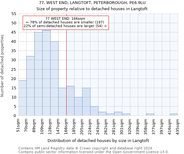 77, WEST END, LANGTOFT, PETERBOROUGH, PE6 9LU: Size of property relative to detached houses in Langtoft