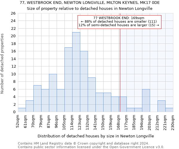 77, WESTBROOK END, NEWTON LONGVILLE, MILTON KEYNES, MK17 0DE: Size of property relative to detached houses in Newton Longville