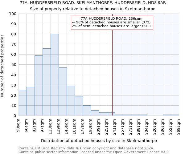 77A, HUDDERSFIELD ROAD, SKELMANTHORPE, HUDDERSFIELD, HD8 9AR: Size of property relative to detached houses in Skelmanthorpe