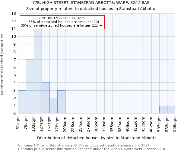 77B, HIGH STREET, STANSTEAD ABBOTTS, WARE, SG12 8AS: Size of property relative to detached houses in Stanstead Abbotts