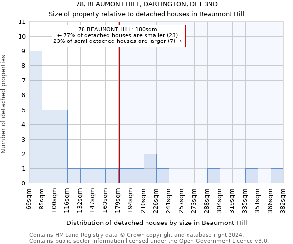 78, BEAUMONT HILL, DARLINGTON, DL1 3ND: Size of property relative to detached houses in Beaumont Hill