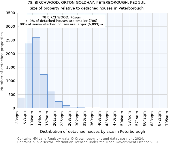 78, BIRCHWOOD, ORTON GOLDHAY, PETERBOROUGH, PE2 5UL: Size of property relative to detached houses in Peterborough