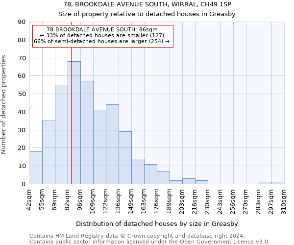 78, BROOKDALE AVENUE SOUTH, WIRRAL, CH49 1SP: Size of property relative to detached houses in Greasby