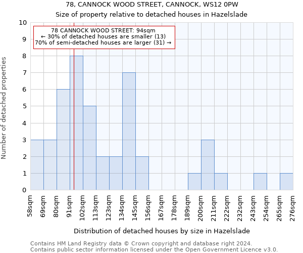 78, CANNOCK WOOD STREET, CANNOCK, WS12 0PW: Size of property relative to detached houses in Hazelslade