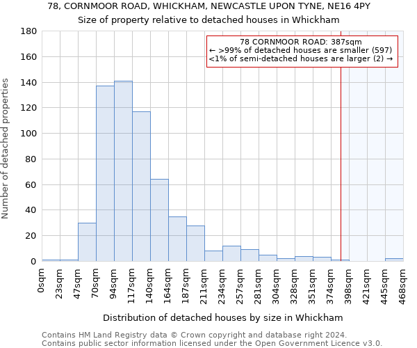 78, CORNMOOR ROAD, WHICKHAM, NEWCASTLE UPON TYNE, NE16 4PY: Size of property relative to detached houses in Whickham