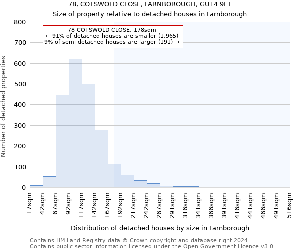 78, COTSWOLD CLOSE, FARNBOROUGH, GU14 9ET: Size of property relative to detached houses in Farnborough