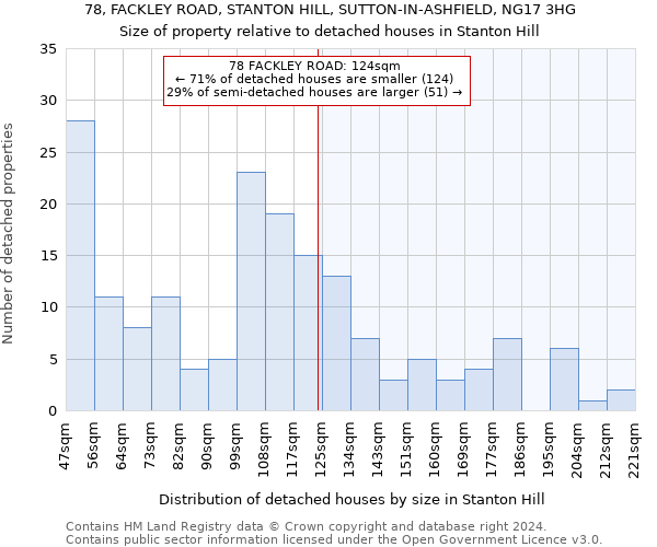 78, FACKLEY ROAD, STANTON HILL, SUTTON-IN-ASHFIELD, NG17 3HG: Size of property relative to detached houses in Stanton Hill