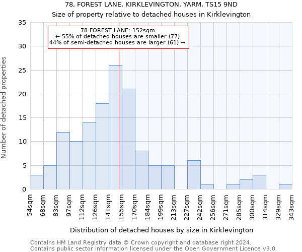 78, FOREST LANE, KIRKLEVINGTON, YARM, TS15 9ND: Size of property relative to detached houses in Kirklevington