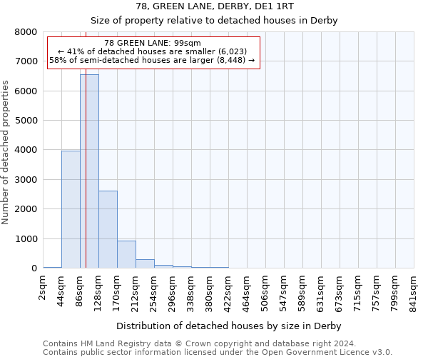 78, GREEN LANE, DERBY, DE1 1RT: Size of property relative to detached houses in Derby