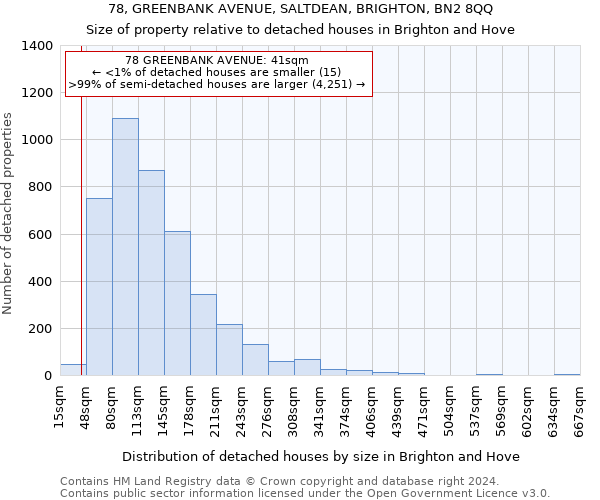 78, GREENBANK AVENUE, SALTDEAN, BRIGHTON, BN2 8QQ: Size of property relative to detached houses in Brighton and Hove