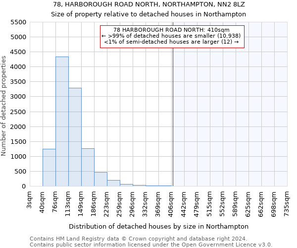 78, HARBOROUGH ROAD NORTH, NORTHAMPTON, NN2 8LZ: Size of property relative to detached houses in Northampton