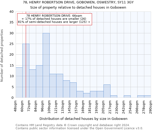 78, HENRY ROBERTSON DRIVE, GOBOWEN, OSWESTRY, SY11 3GY: Size of property relative to detached houses in Gobowen