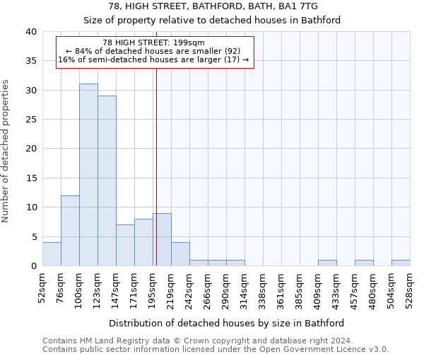 78, HIGH STREET, BATHFORD, BATH, BA1 7TG: Size of property relative to detached houses in Bathford