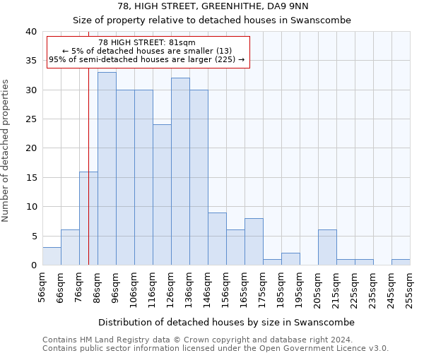 78, HIGH STREET, GREENHITHE, DA9 9NN: Size of property relative to detached houses in Swanscombe