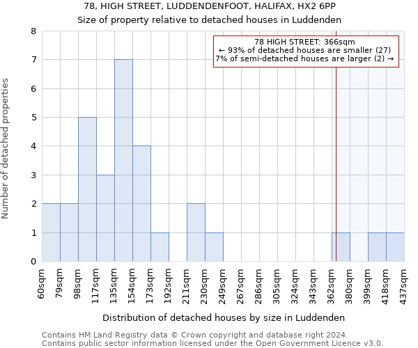 78, HIGH STREET, LUDDENDENFOOT, HALIFAX, HX2 6PP: Size of property relative to detached houses in Luddenden