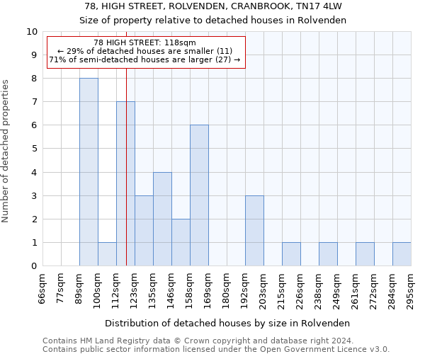 78, HIGH STREET, ROLVENDEN, CRANBROOK, TN17 4LW: Size of property relative to detached houses in Rolvenden