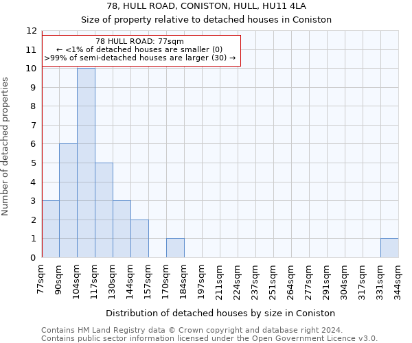 78, HULL ROAD, CONISTON, HULL, HU11 4LA: Size of property relative to detached houses in Coniston