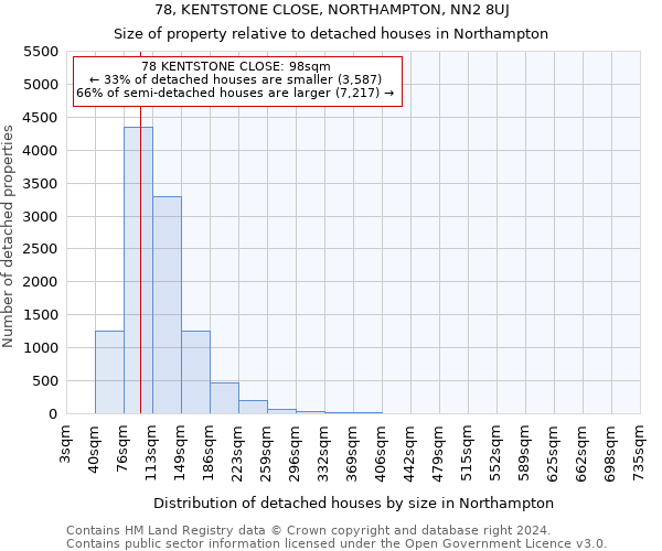 78, KENTSTONE CLOSE, NORTHAMPTON, NN2 8UJ: Size of property relative to detached houses in Northampton