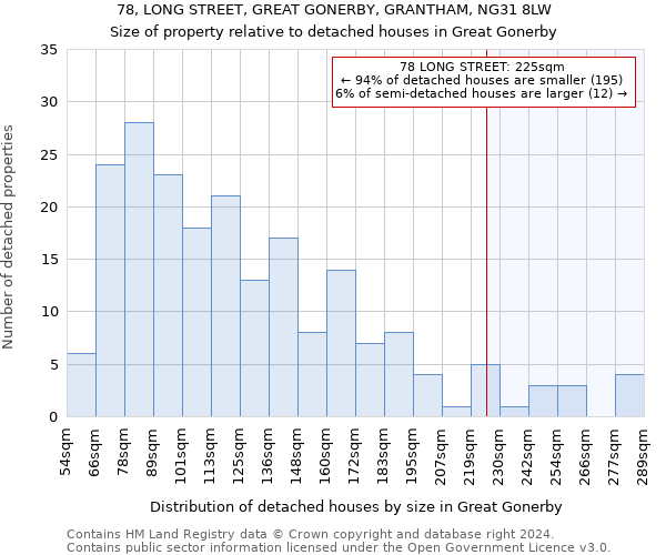 78, LONG STREET, GREAT GONERBY, GRANTHAM, NG31 8LW: Size of property relative to detached houses in Great Gonerby