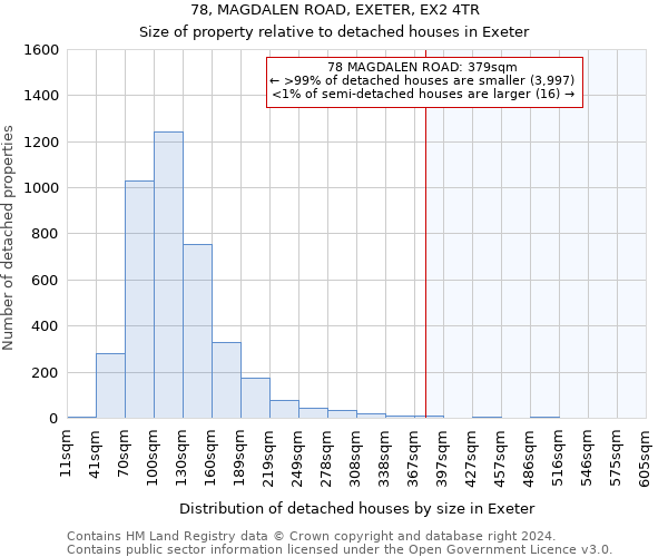 78, MAGDALEN ROAD, EXETER, EX2 4TR: Size of property relative to detached houses in Exeter