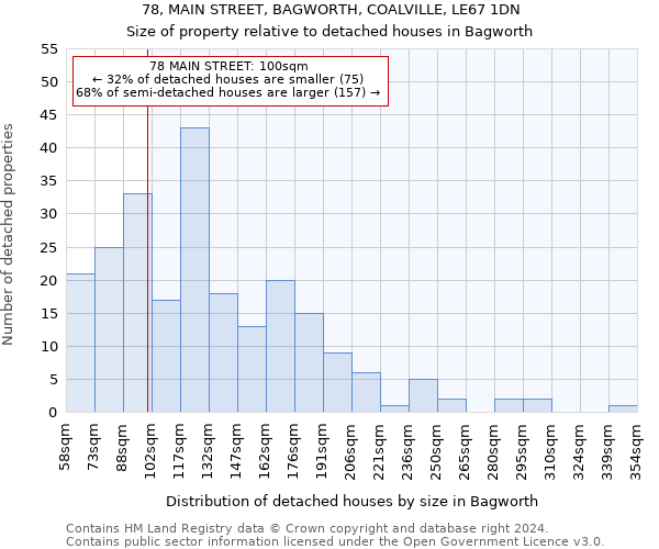 78, MAIN STREET, BAGWORTH, COALVILLE, LE67 1DN: Size of property relative to detached houses in Bagworth