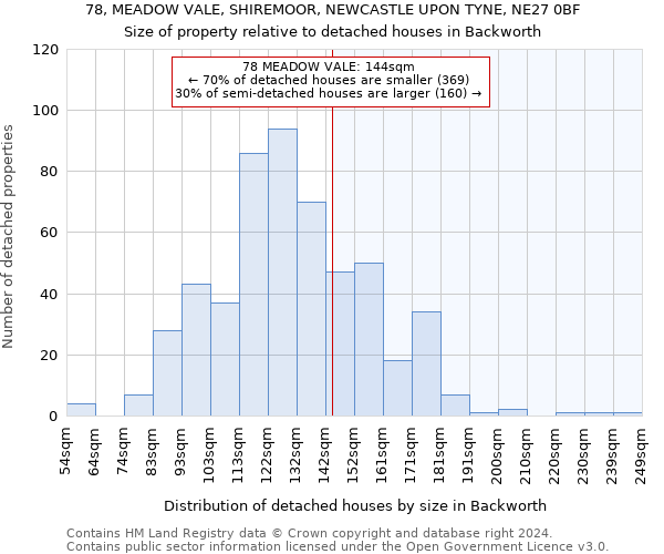 78, MEADOW VALE, SHIREMOOR, NEWCASTLE UPON TYNE, NE27 0BF: Size of property relative to detached houses in Backworth