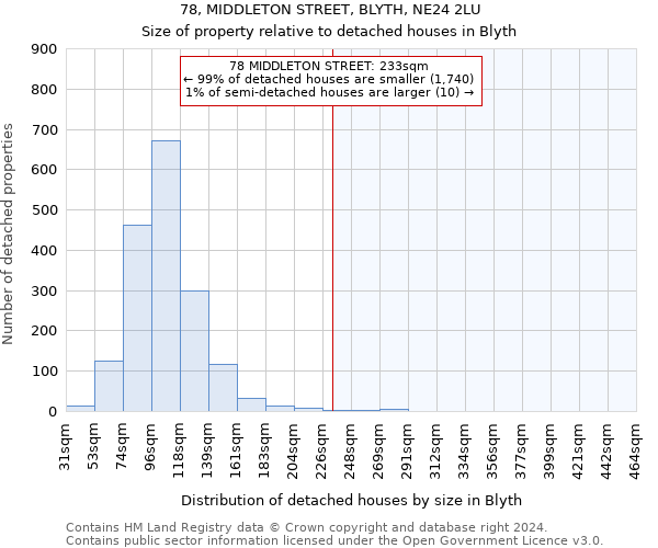 78, MIDDLETON STREET, BLYTH, NE24 2LU: Size of property relative to detached houses in Blyth