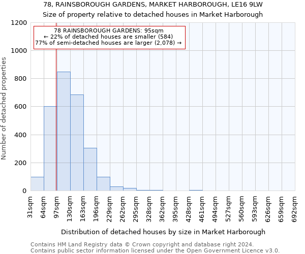 78, RAINSBOROUGH GARDENS, MARKET HARBOROUGH, LE16 9LW: Size of property relative to detached houses in Market Harborough