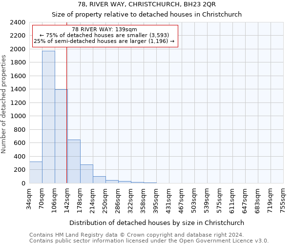 78, RIVER WAY, CHRISTCHURCH, BH23 2QR: Size of property relative to detached houses in Christchurch