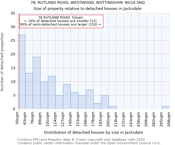 78, RUTLAND ROAD, WESTWOOD, NOTTINGHAM, NG16 5NQ: Size of property relative to detached houses in Jacksdale