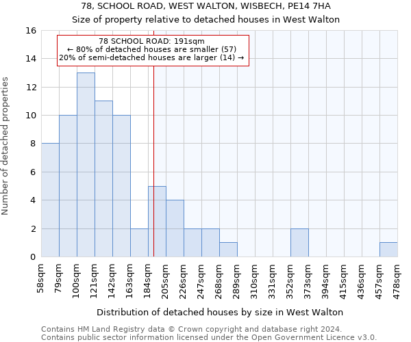 78, SCHOOL ROAD, WEST WALTON, WISBECH, PE14 7HA: Size of property relative to detached houses in West Walton