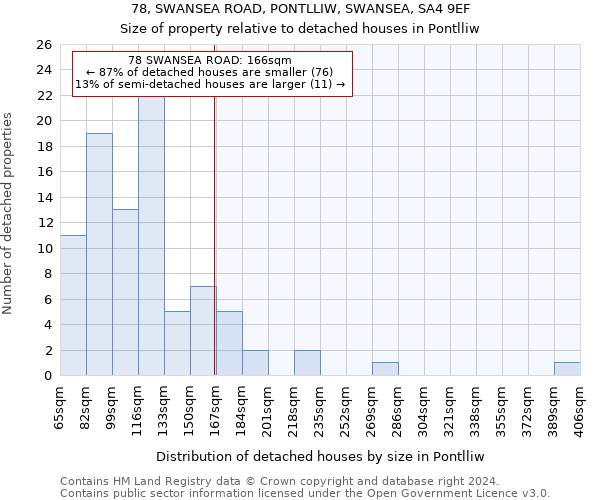 78, SWANSEA ROAD, PONTLLIW, SWANSEA, SA4 9EF: Size of property relative to detached houses in Pontlliw