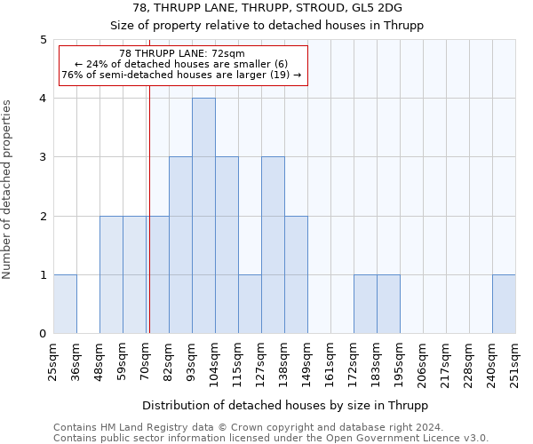 78, THRUPP LANE, THRUPP, STROUD, GL5 2DG: Size of property relative to detached houses in Thrupp