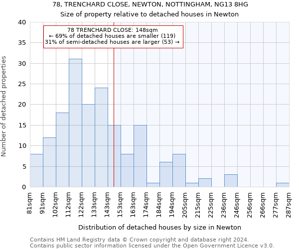 78, TRENCHARD CLOSE, NEWTON, NOTTINGHAM, NG13 8HG: Size of property relative to detached houses in Newton