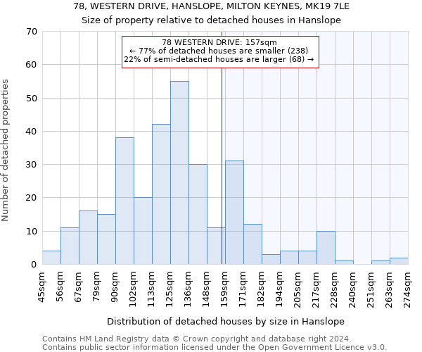 78, WESTERN DRIVE, HANSLOPE, MILTON KEYNES, MK19 7LE: Size of property relative to detached houses in Hanslope