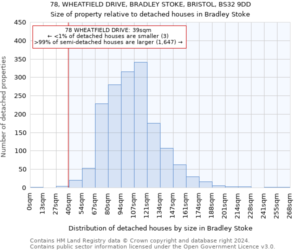 78, WHEATFIELD DRIVE, BRADLEY STOKE, BRISTOL, BS32 9DD: Size of property relative to detached houses in Bradley Stoke