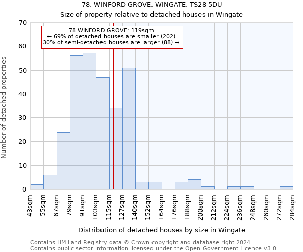 78, WINFORD GROVE, WINGATE, TS28 5DU: Size of property relative to detached houses in Wingate