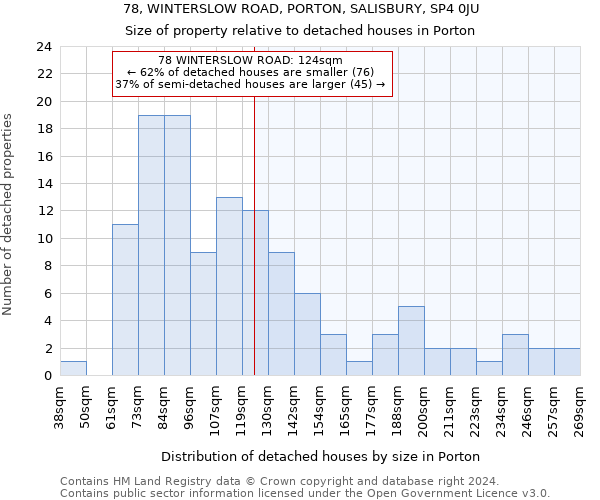 78, WINTERSLOW ROAD, PORTON, SALISBURY, SP4 0JU: Size of property relative to detached houses in Porton