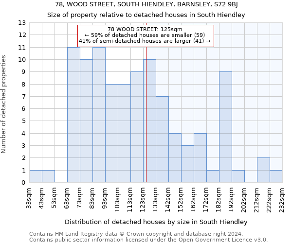 78, WOOD STREET, SOUTH HIENDLEY, BARNSLEY, S72 9BJ: Size of property relative to detached houses in South Hiendley