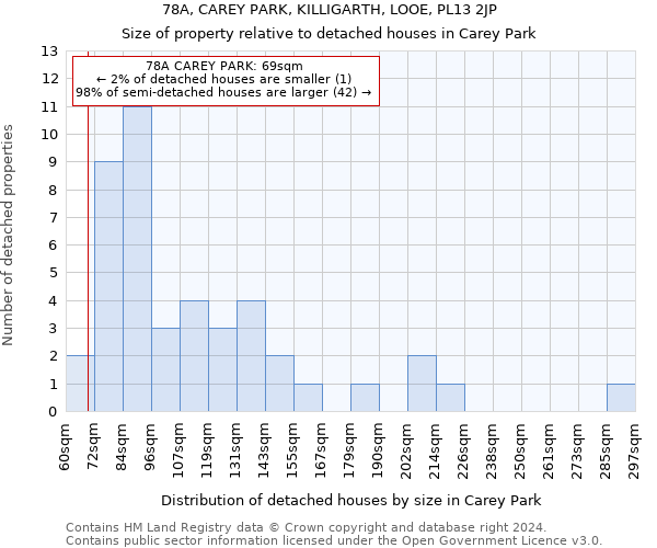 78A, CAREY PARK, KILLIGARTH, LOOE, PL13 2JP: Size of property relative to detached houses in Carey Park