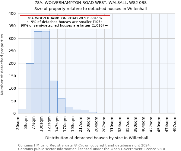 78A, WOLVERHAMPTON ROAD WEST, WALSALL, WS2 0BS: Size of property relative to detached houses in Willenhall