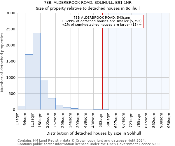 78B, ALDERBROOK ROAD, SOLIHULL, B91 1NR: Size of property relative to detached houses in Solihull