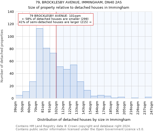 79, BROCKLESBY AVENUE, IMMINGHAM, DN40 2AS: Size of property relative to detached houses in Immingham