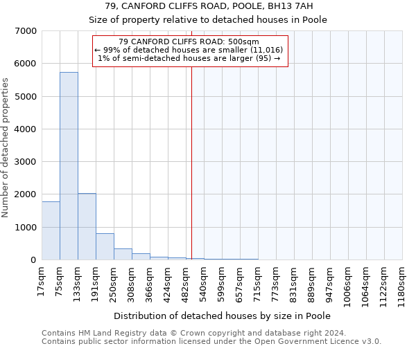 79, CANFORD CLIFFS ROAD, POOLE, BH13 7AH: Size of property relative to detached houses in Poole