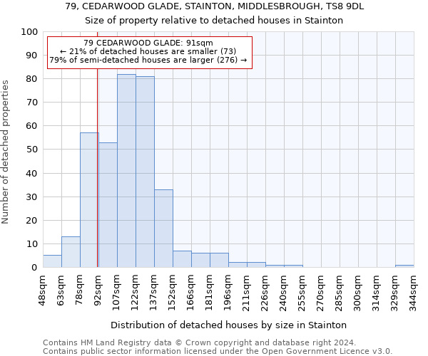 79, CEDARWOOD GLADE, STAINTON, MIDDLESBROUGH, TS8 9DL: Size of property relative to detached houses in Stainton